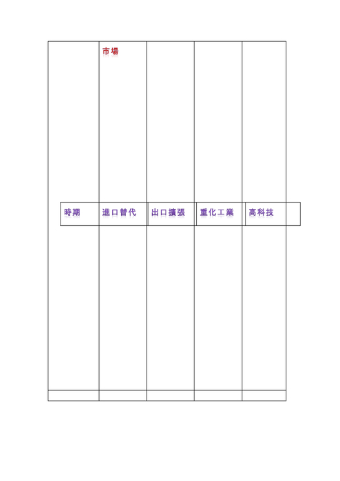 地理 台灣工業發展貿易