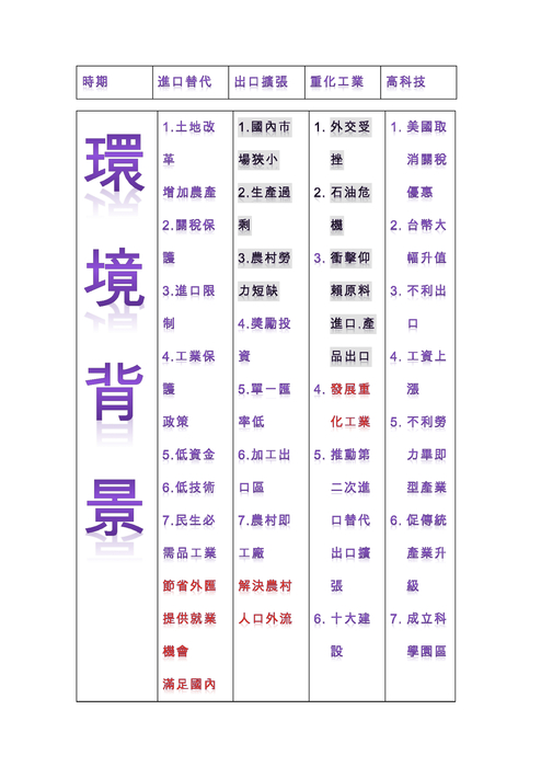 地理 台灣工業發展貿易