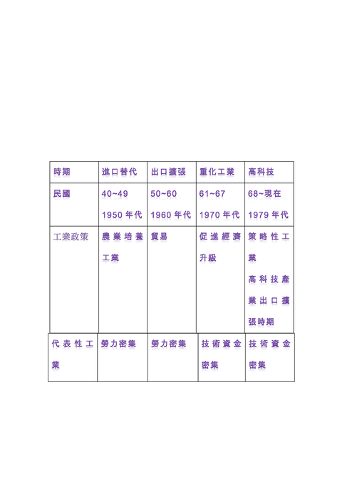 地理 台灣工業發展貿易