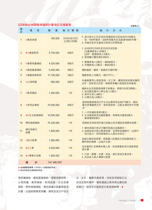 0317-紅十字會訊69期-網路用