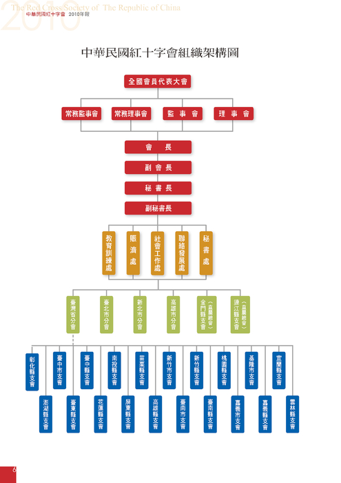 中華民國紅十字會
組織架構圖 中華民國紅十字會
組織架構圖