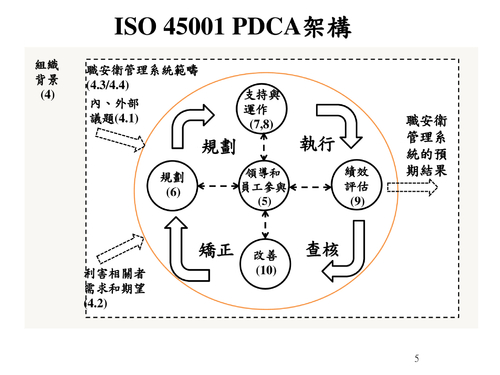 國際職業安全衛生管理系統發展趨勢