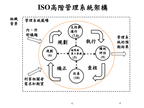 國際職業安全衛生管理系統發展趨勢